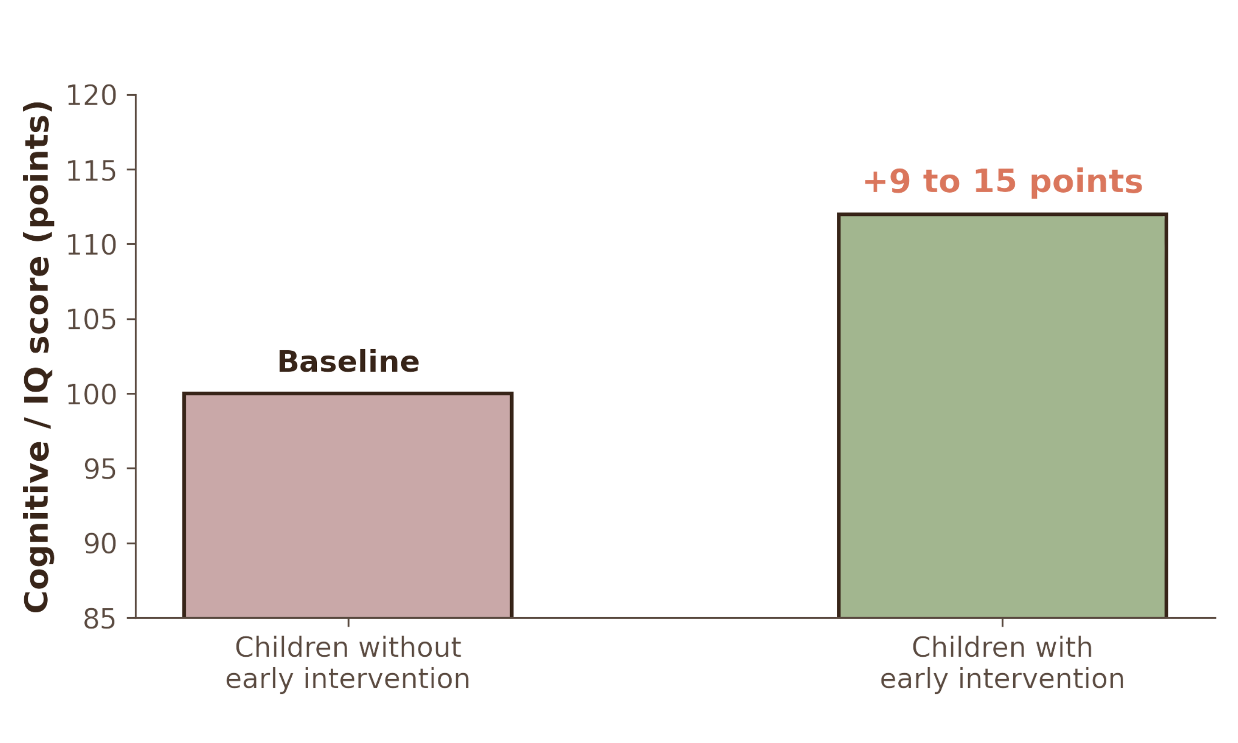 chart-online-chart-early-intervention