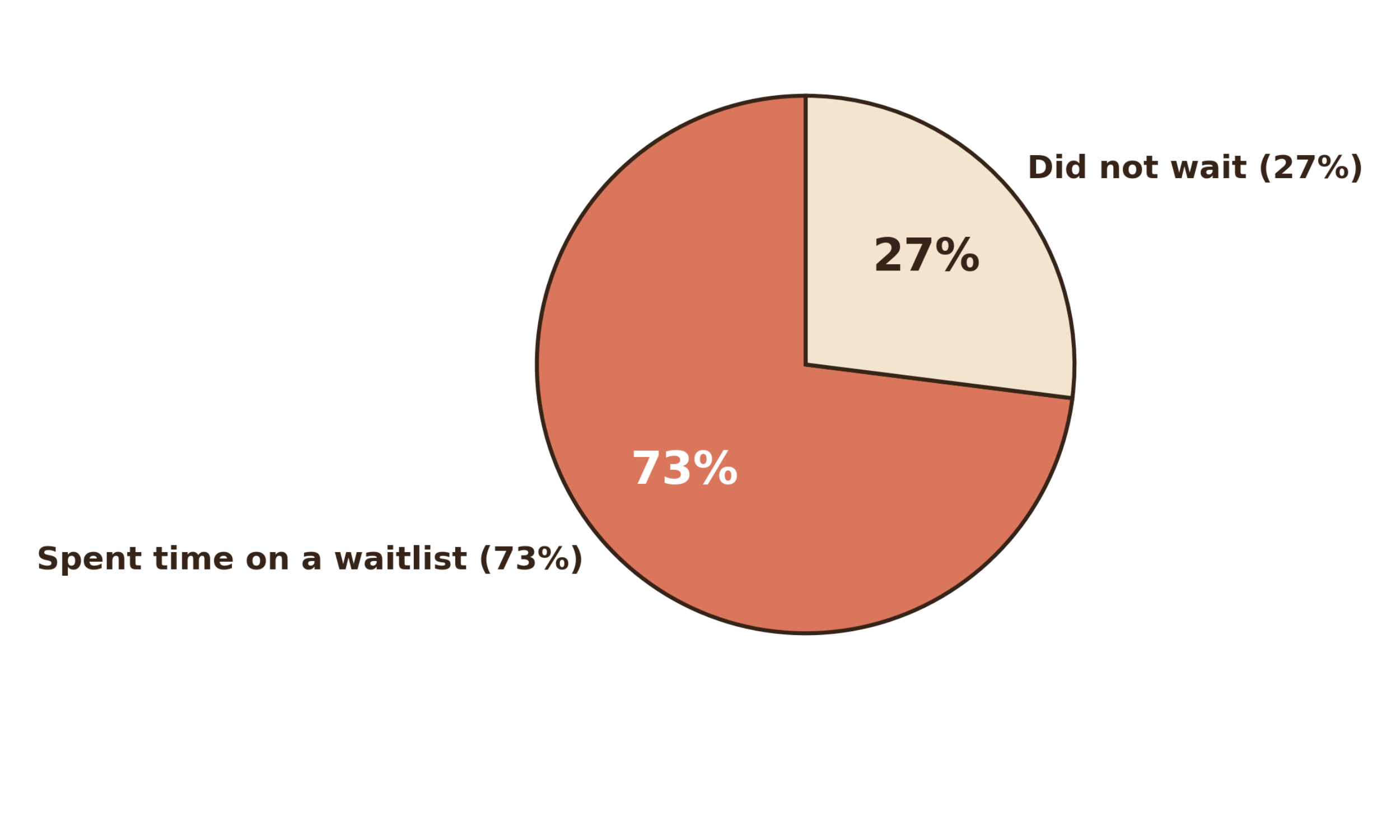 chart-online-chart-waitlist-percent